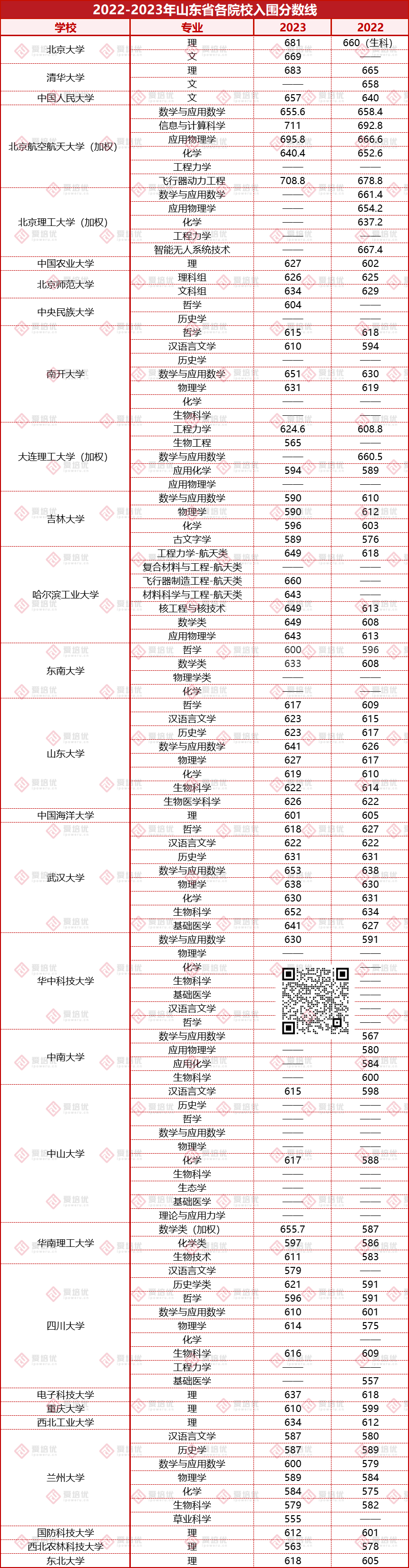 24届考生务必收藏！2022-2023强基入围分数线汇总！