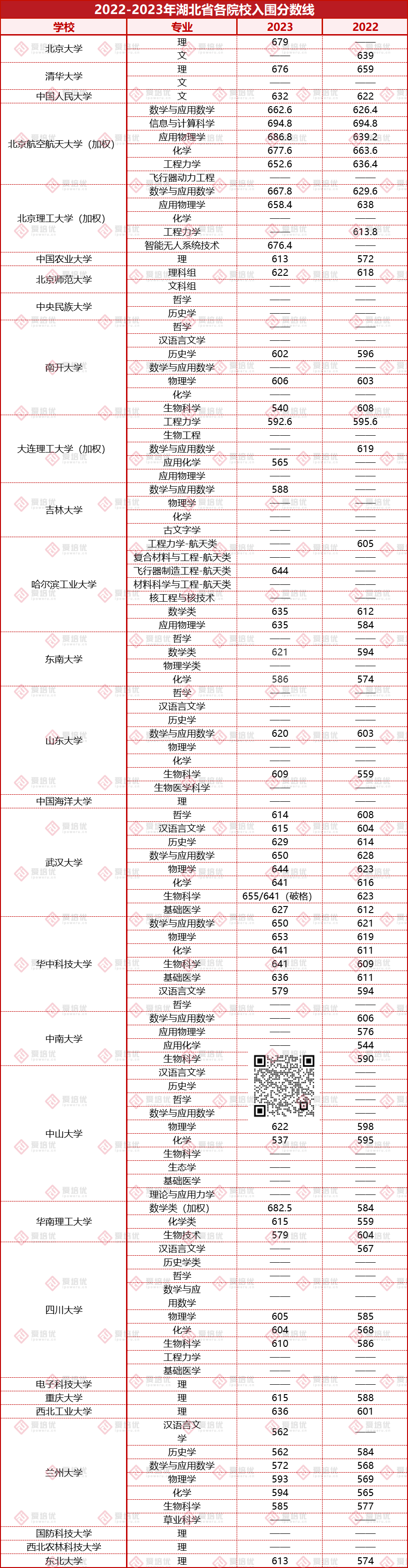 24届考生务必收藏！2022-2023强基入围分数线汇总！