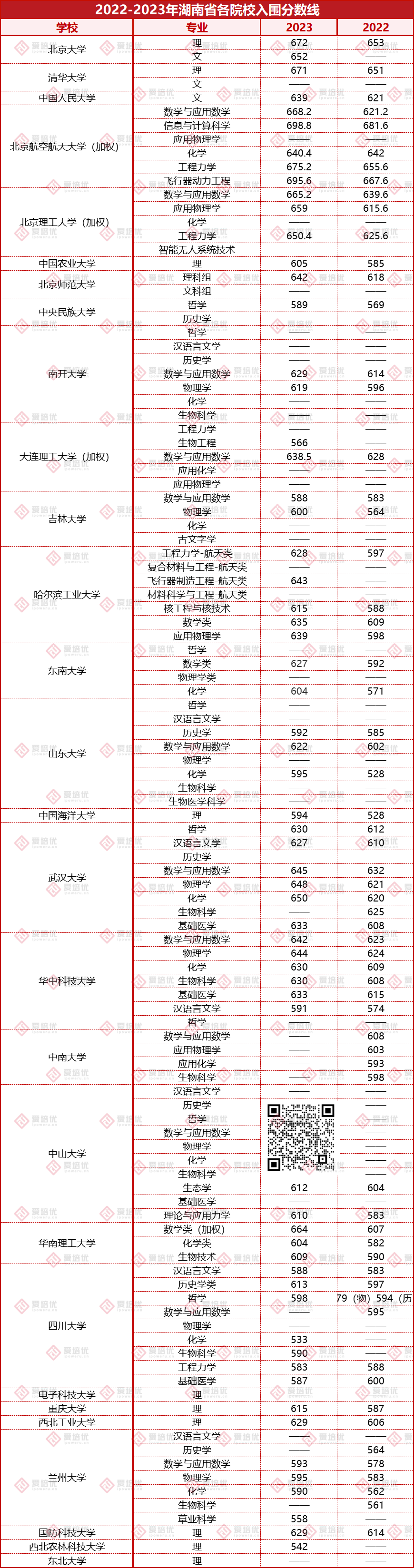 24届考生务必收藏！2022-2023强基入围分数线汇总！