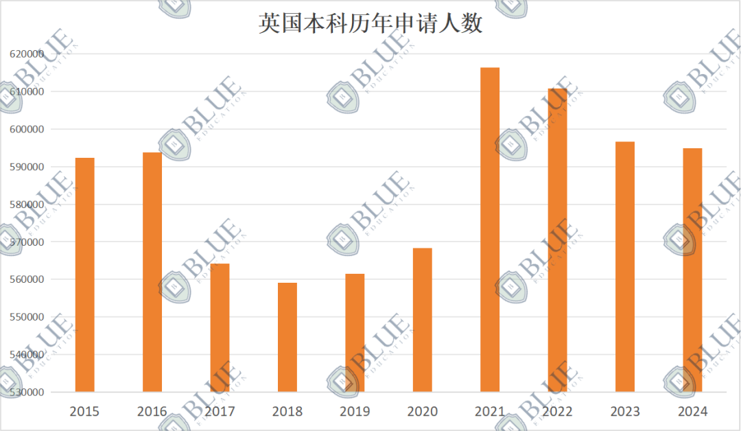 数据解读：英本真的更好申请了？