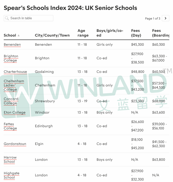 2024英国最佳私校TOP25排名出炉！伊顿哈罗未进前5，英国NO.1是这所女校……