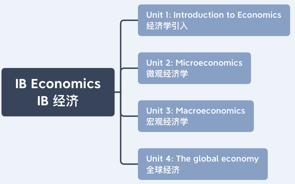 突破IB经济学考试难点，想拿7分的秘密原来在这里！