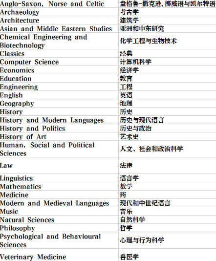 英国留学 | 剑桥大学学院和专业介绍