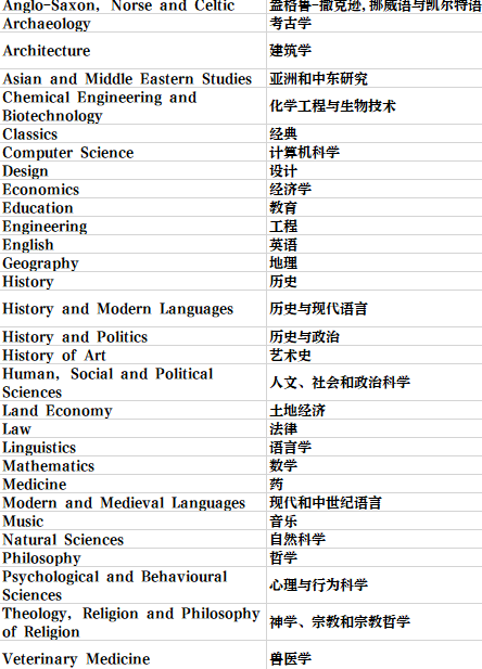 英国留学 | 剑桥大学学院和专业介绍