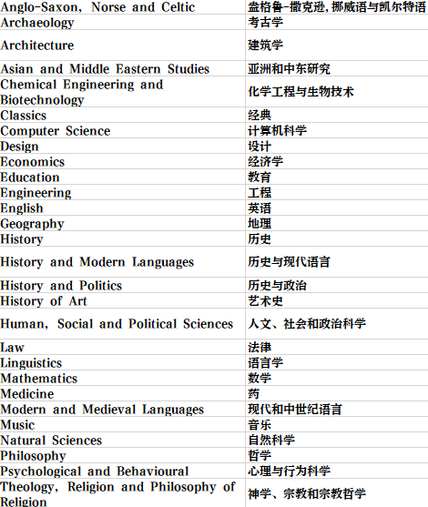 英国留学 | 剑桥大学学院和专业介绍