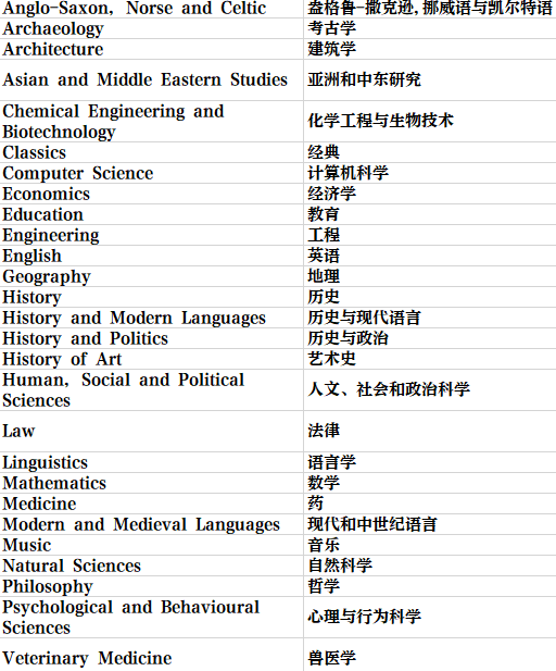 英国留学 | 剑桥大学学院和专业介绍