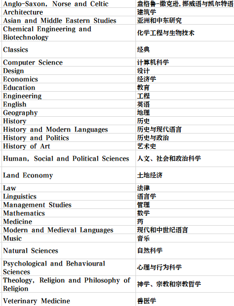 英国留学 | 剑桥大学学院和专业介绍