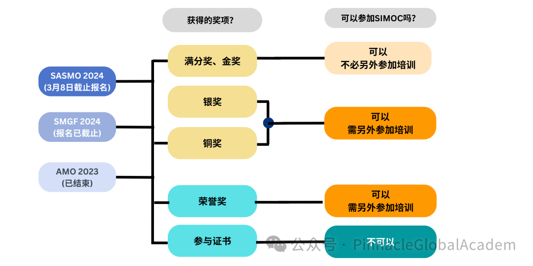 SIMOC再次启动报名，踏上新加坡四天三夜学术之旅