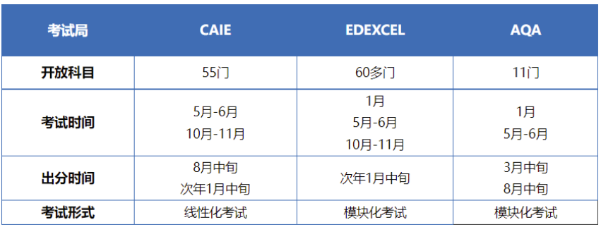 三大考试局A-level物理考点大纲在这里！看完离高分又近了一步~