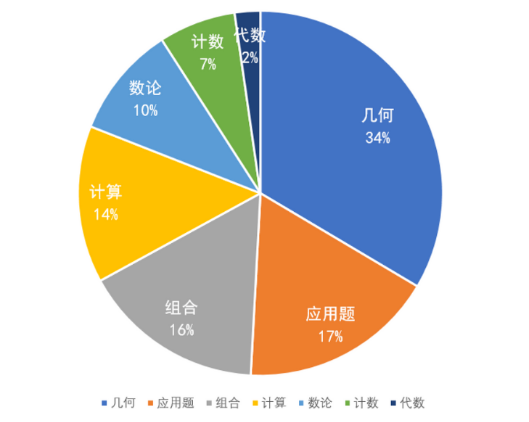 2024年英国JMC数学竞赛报名截止4月15日，附JMC真题和答案解析