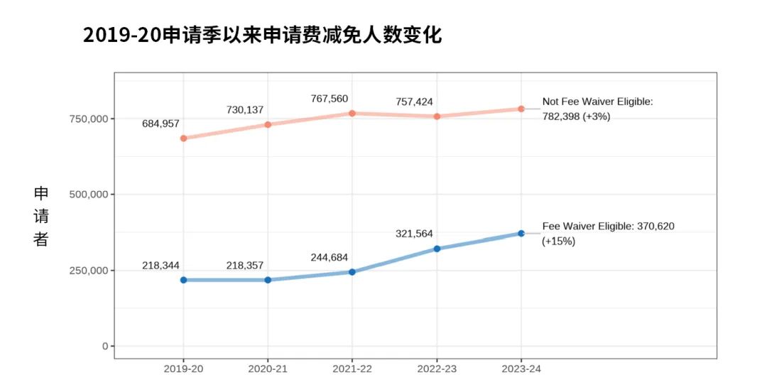 Common App公布最新申请数据：中国申请者数量连续五年下降