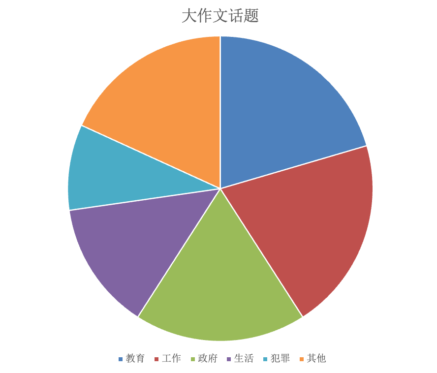 我应该重点备考雅思大作文哪些题型？哪些话题？2023年考题盘点