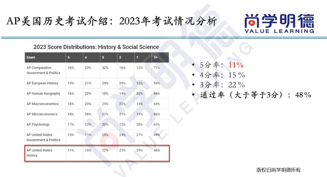 2024AP备考 | AP美国史考试重难点及备考方法！