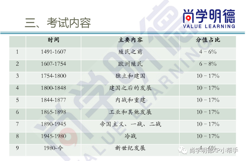 2024AP备考 | AP美国史考试重难点及备考方法！