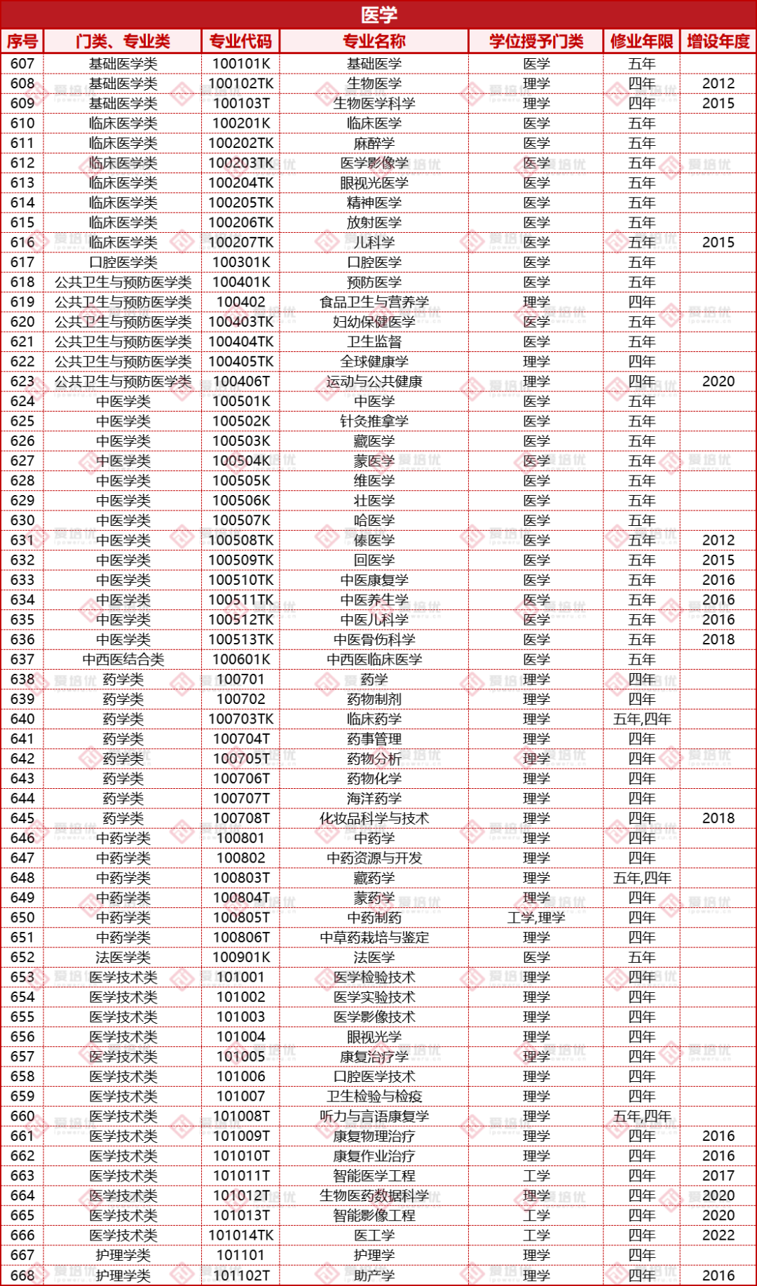 收藏｜高考倒计时100天！大学本科专业和就业方向有哪些？
