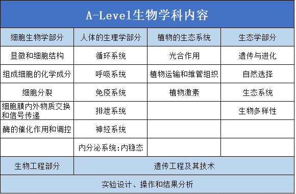 A-Level生物学习如何快人一步？这篇内容可要好好看了！