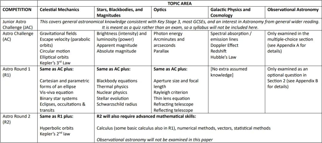 【物理竞赛】BAAO英国天文学和天体物理 学竞赛详解 | 可领取历年真题