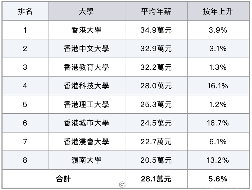 毕业之后到底能赚多少钱？港8大毕业薪资及热门高薪专业分享