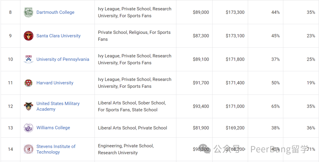 美国“壕”门大学：留学生免费读，起薪还超哈佛、耶鲁？