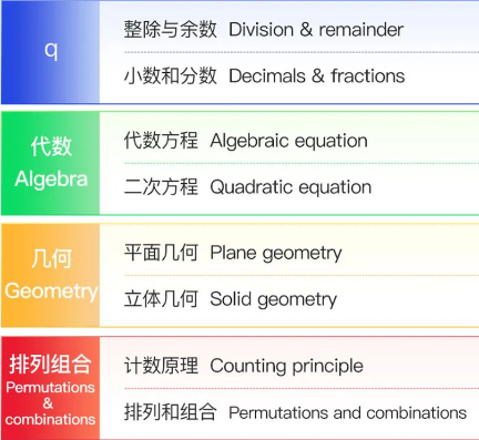 AMC 8入门数学竞赛作用/难度 ？AMC8竞赛课程安排