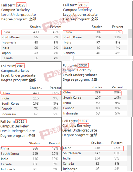 加州大学各分校放榜时间汇总，及2023Fall新生录取数据分析