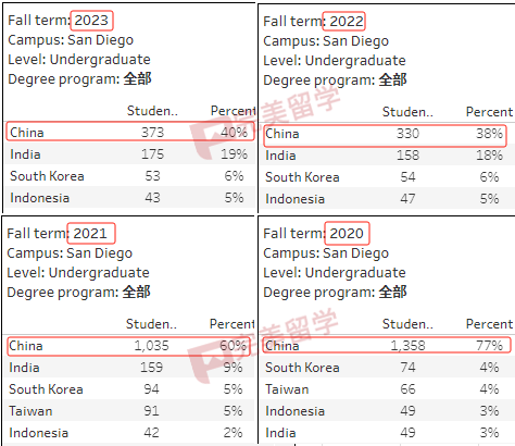 加州大学各分校放榜时间汇总，及2023Fall新生录取数据分析