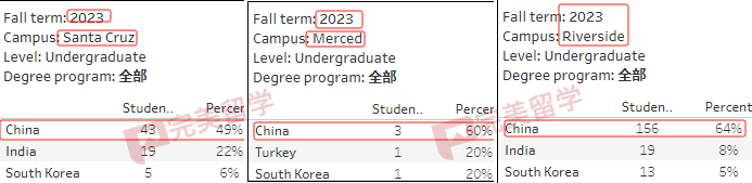 加州大学各分校放榜时间汇总，及2023Fall新生录取数据分析