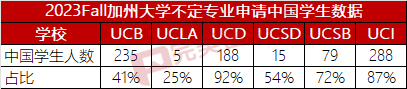 加州大学各分校放榜时间汇总，及2023Fall新生录取数据分析