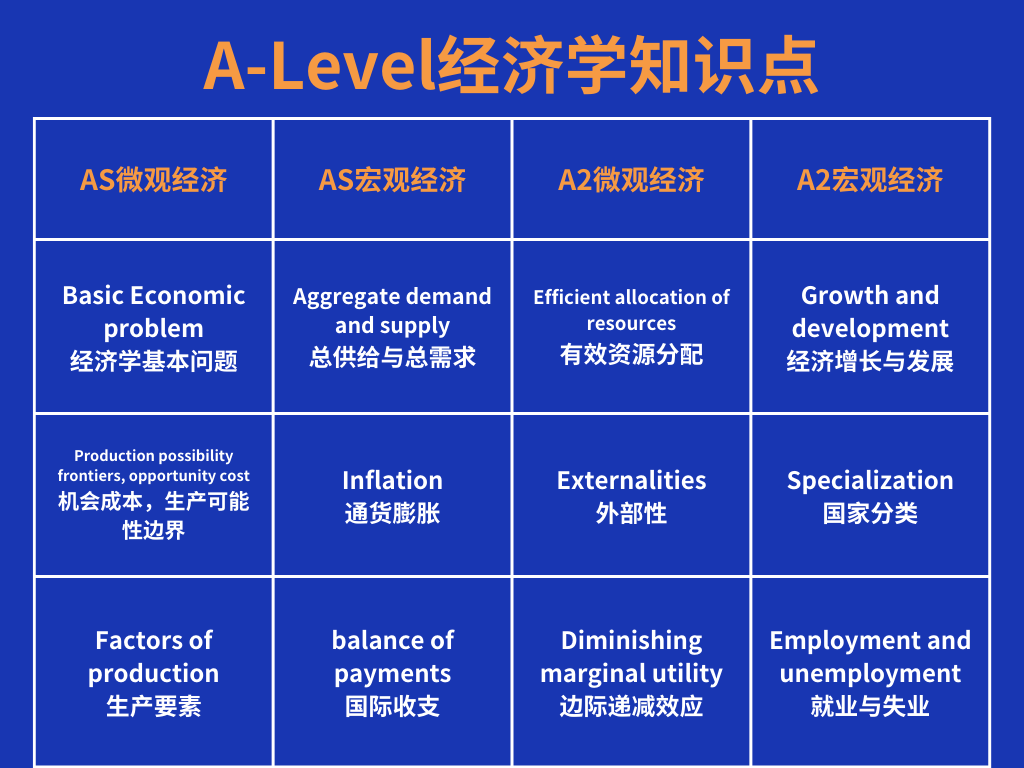 A-level经济如何逆袭？学习宝典可算是被你找到了！