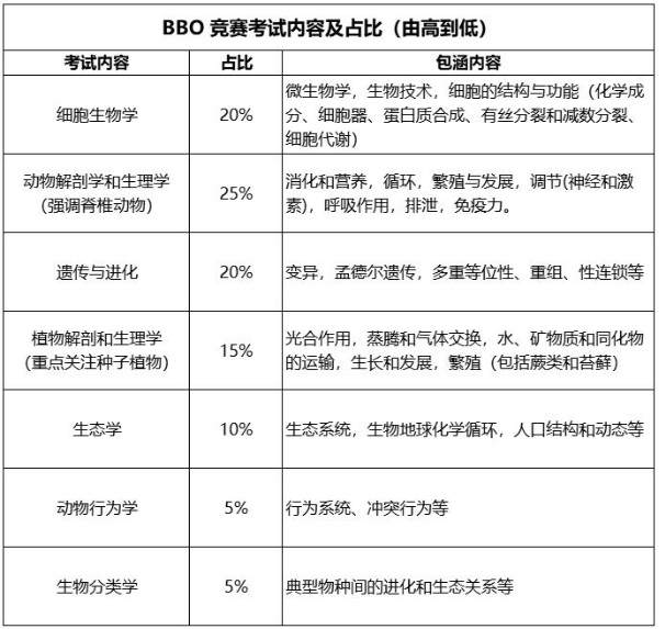 国际竞赛系列 | BBO英国生物竞赛最全解读！