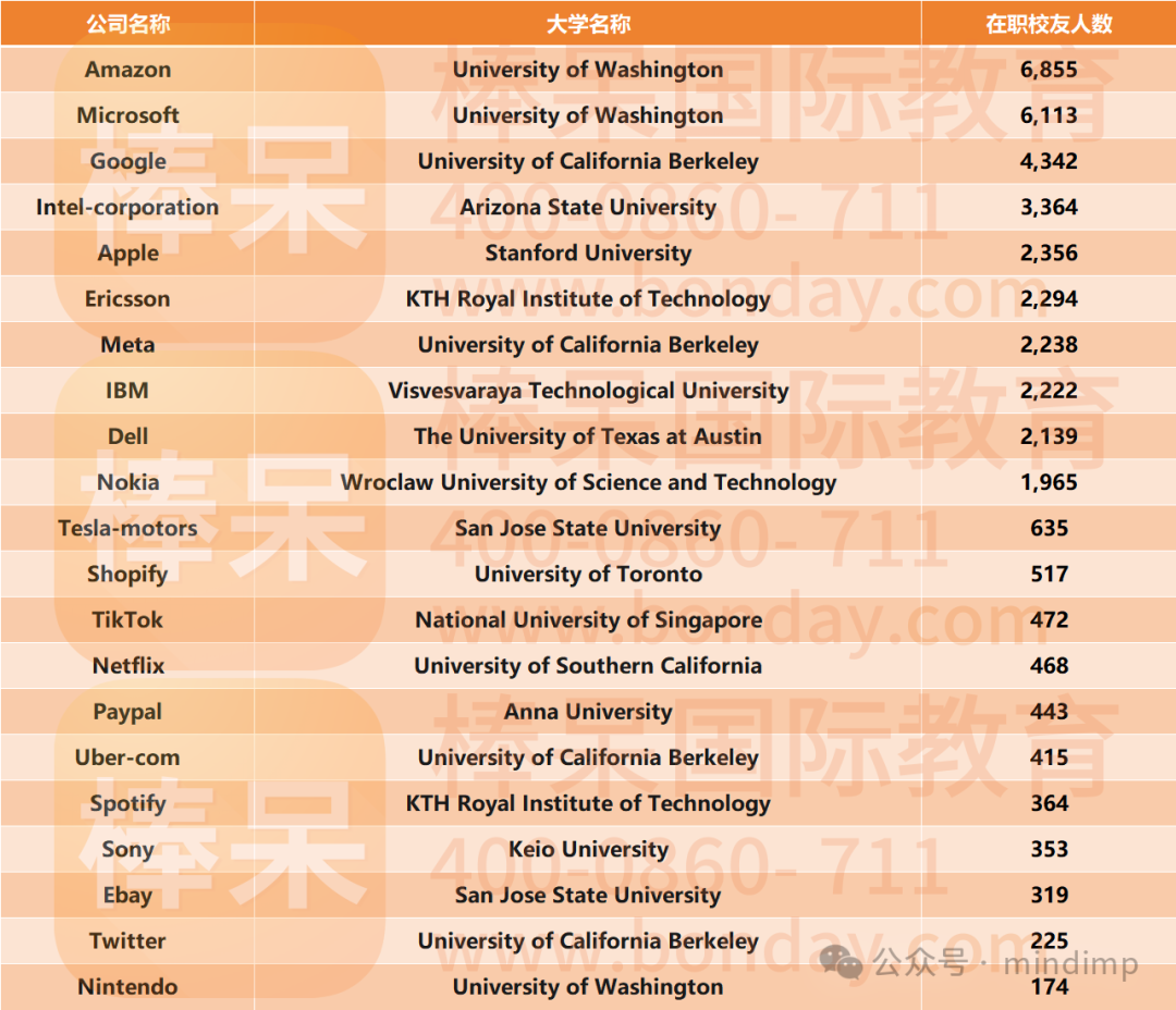 美国科技大厂青睐哪些大学？这所四十名左右的学校竟然可以“力压”斯坦福……