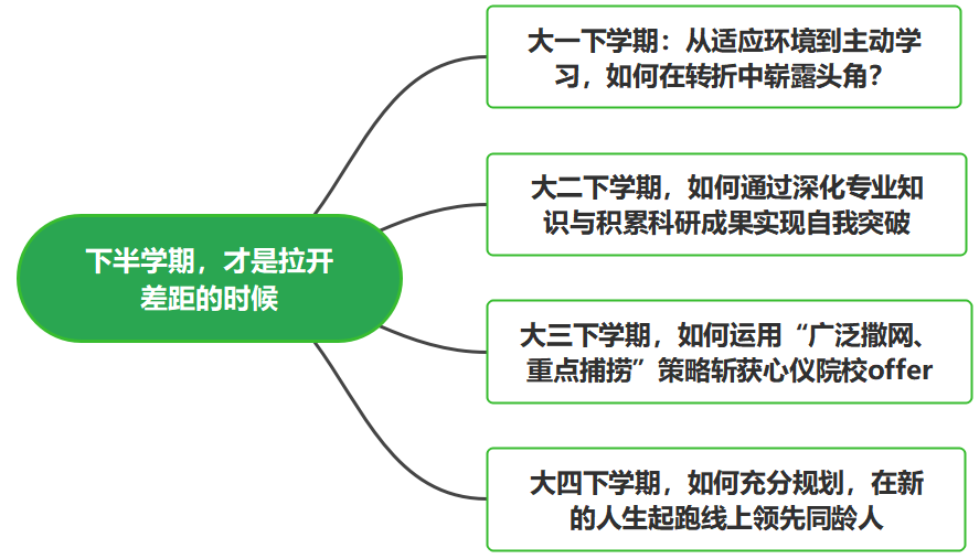 下半学期，才是拉开差距的时候