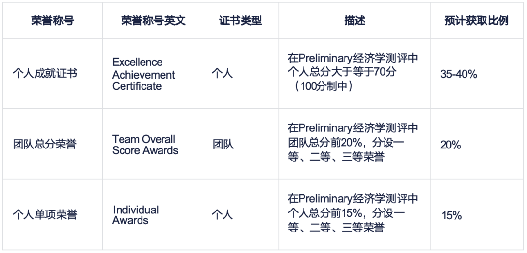 2024 IEO International Economics Olympiad国际经济学奥林匹克 报名已开启！