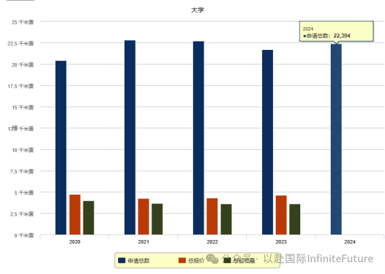 24年剑桥33个本科专业申请数据出炉,多个热门专业申请人数上涨10%