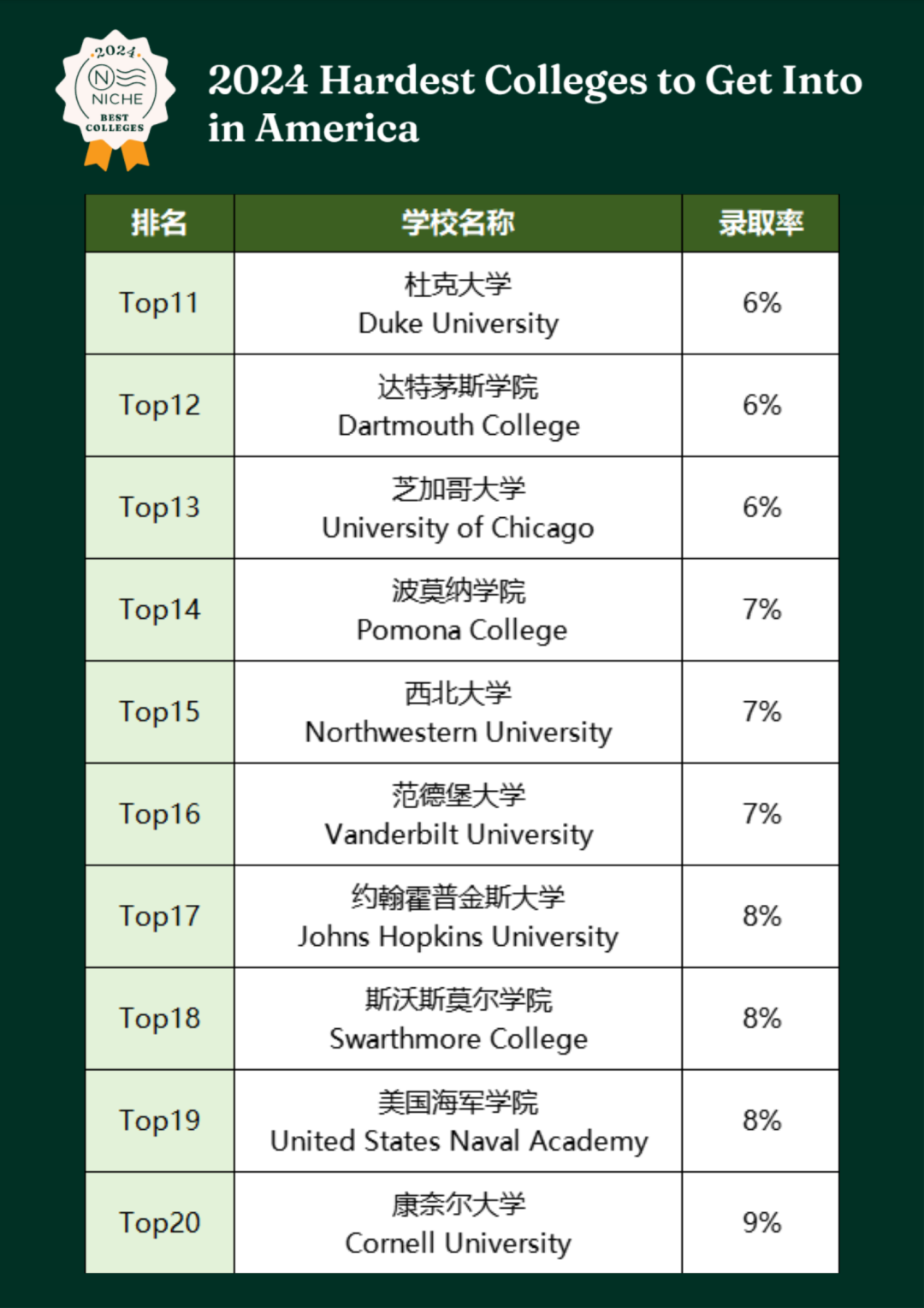 Niche官网发布！2024美国最难申请的大学！