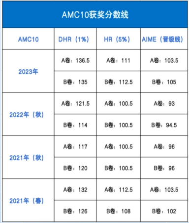 2024 USA(J)MO分数线公布!AMC培训班招生中~ 2024 USA(J)MO分数线公布!AMC培训班招生中~