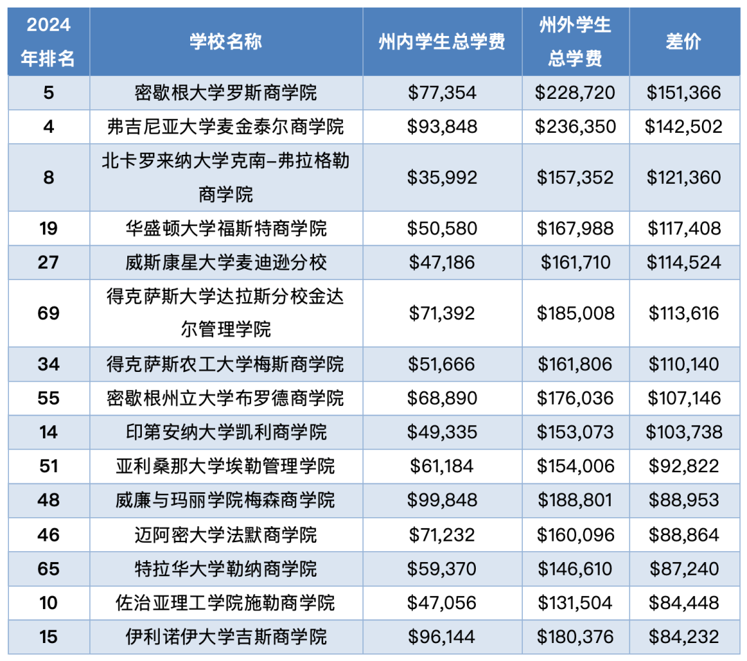 四年读完要花35万美元？盘点美国顶尖商学院的就读费用