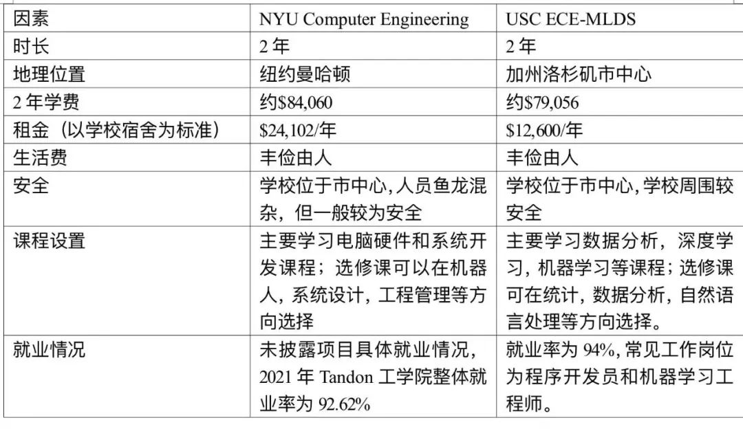 纽大坦登学院的ce（计算机工程）和南加大的ece(机器学习与数据分析）对比