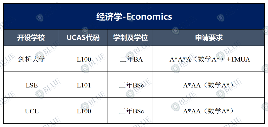 录取率5%到30%，G5经济专业选哪个？