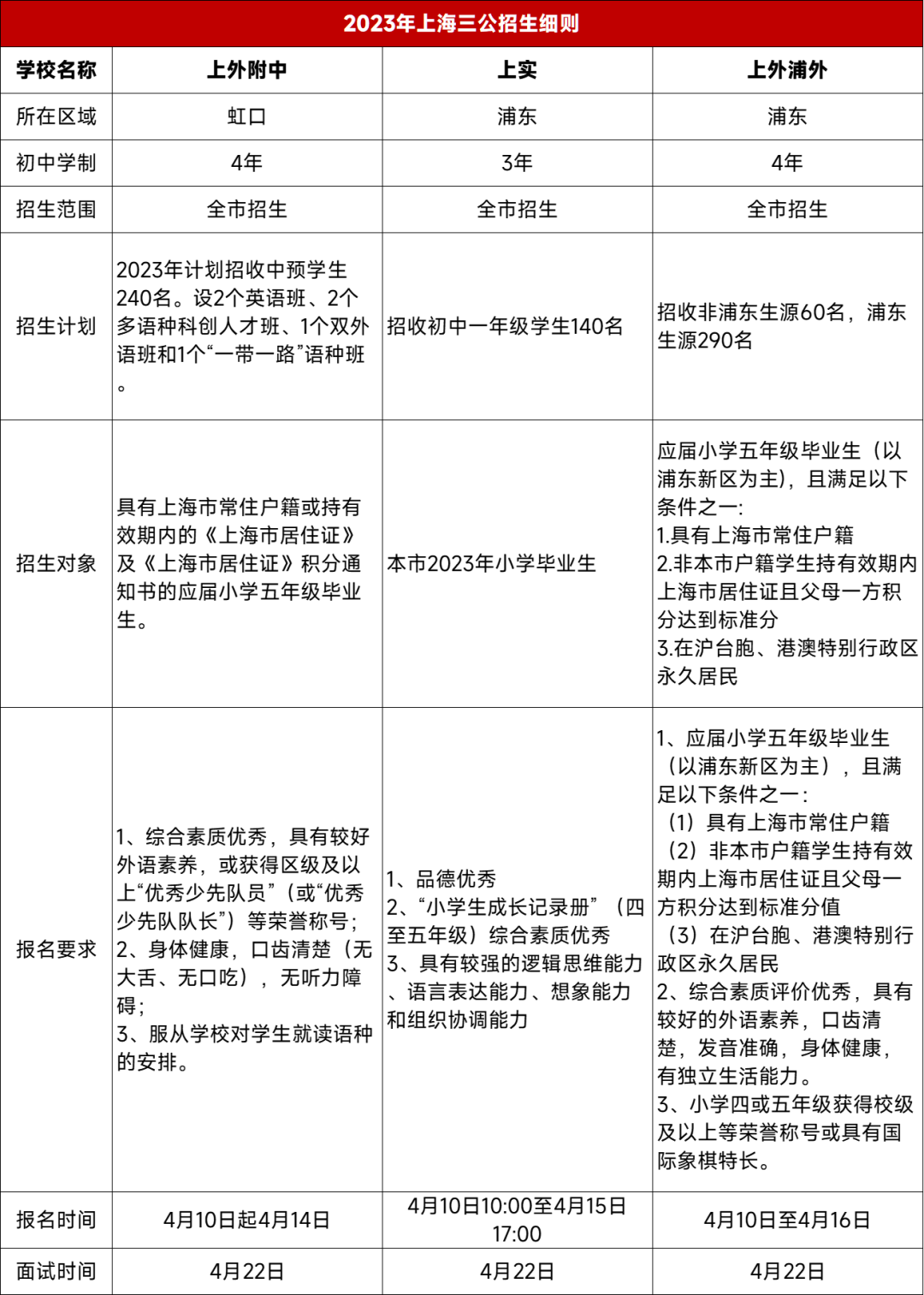 上海三公招生细则？不同年级应该如何准备三公？