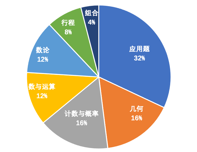 为什么要参加AMC8竞赛？拿奖需要掌握哪些考点？