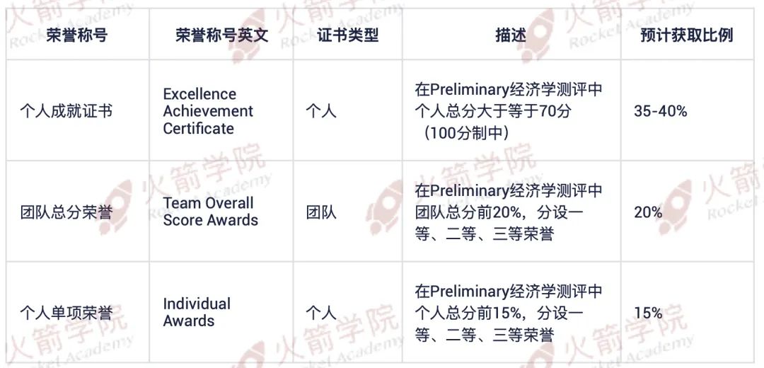 IEO开放报名！为学霸量身定制的“顶流”商赛，一年一度不可错过！