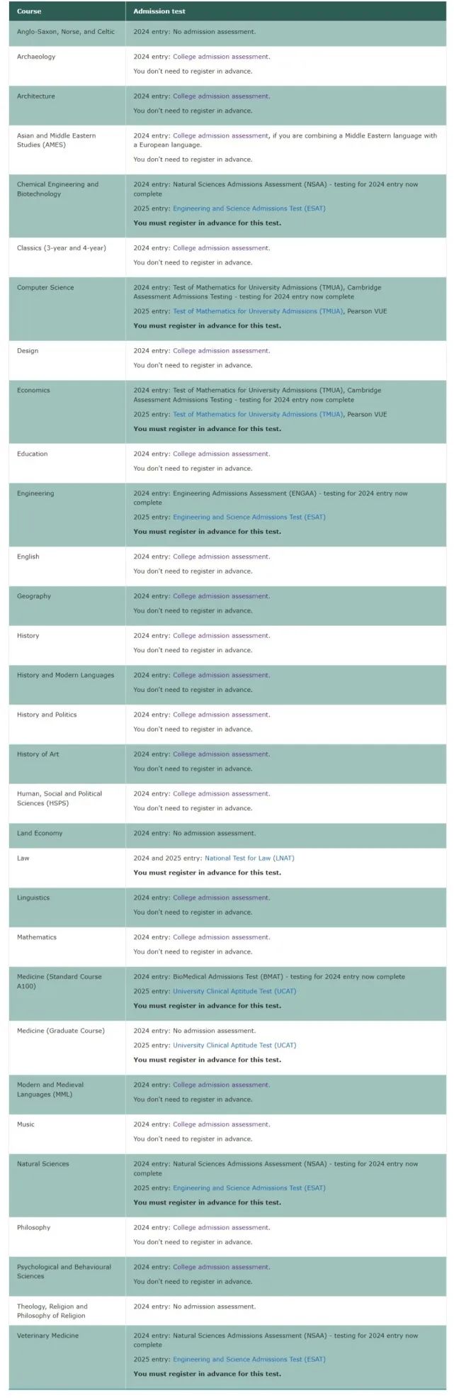 牛剑G5医学专业官宣UCAT代替BMAT！UCAT考什么？如何准备？