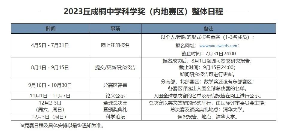 清北哈耶普斯麻追捧的丘成桐竞赛您让孩子参加了吗？数理化生信经专业都可报名！附上海丘成桐中学科学奖培训班推荐