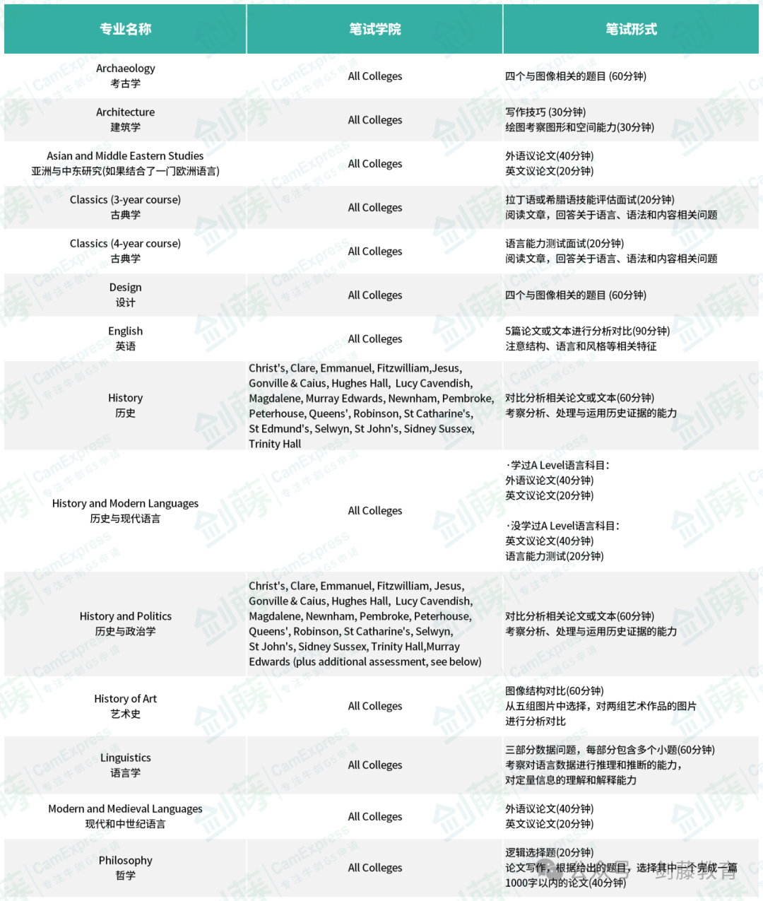更新！剑桥大学公布2024年笔试细节，各专业笔试如何考察申请者学术能力？