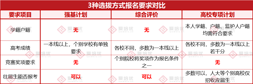 强基、综评、专项怎么选？保姆式攻略帮你3分钟完成定位