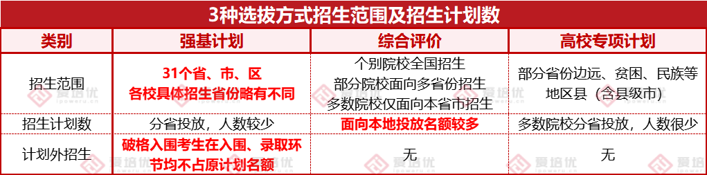 强基、综评、专项怎么选？保姆式攻略帮你3分钟完成定位