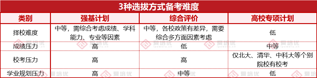 强基、综评、专项怎么选？保姆式攻略帮你3分钟完成定位