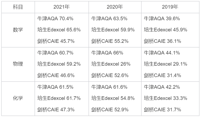 A-Level考试成绩也能“拼分”！确实允许，在英国很常见！