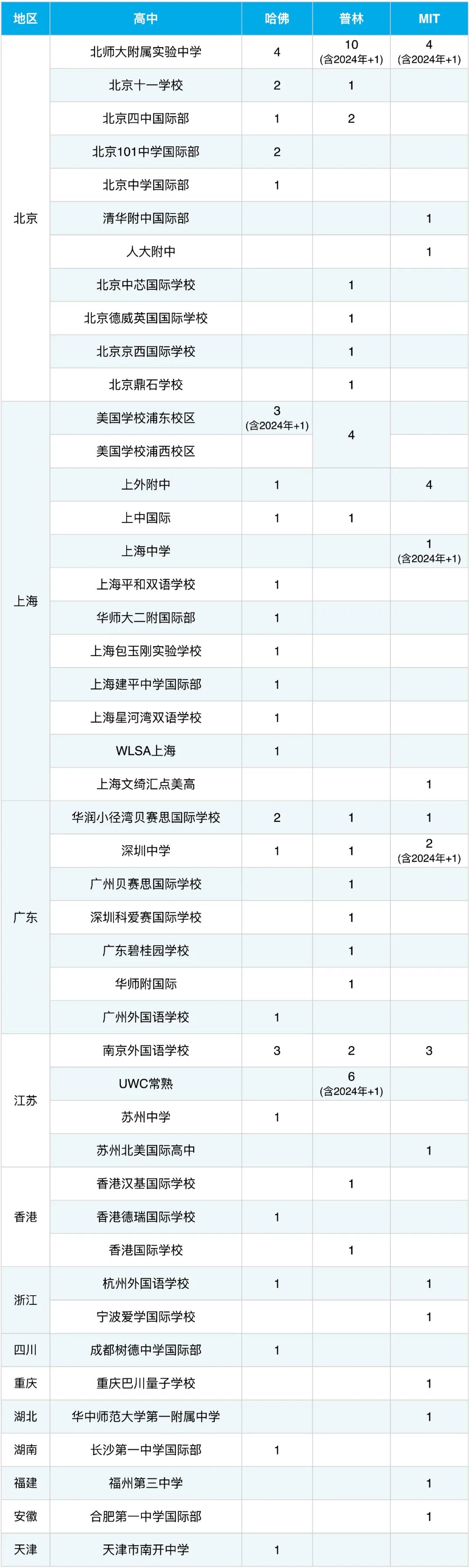 哈佛|普林|MIT最爱的美高和陆高